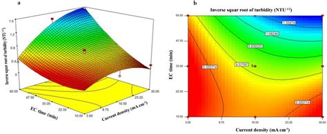 Optimization of Electrocoagulation Conditions for the Purification of ...