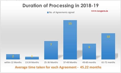 Advance Pricing Agreement (APA) -Programme of India- Annual Report ...