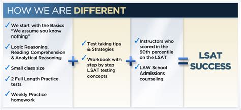 LSAT Prep Class 的图像结果