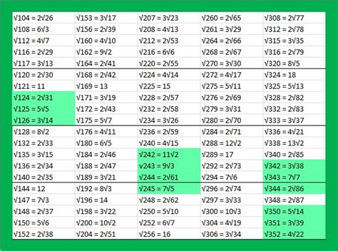 Square Roots up to √352 That Can Be Simplified | Find the Factors