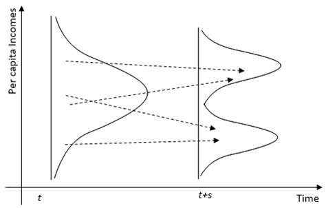 What Have We Not Learned from the Convergence Debate?