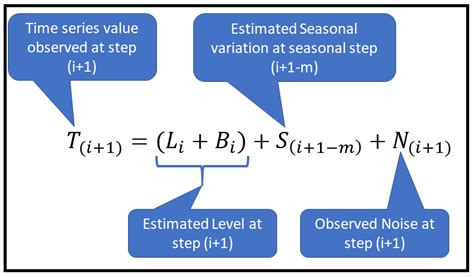 Image result for Winters Exponential Smoothing