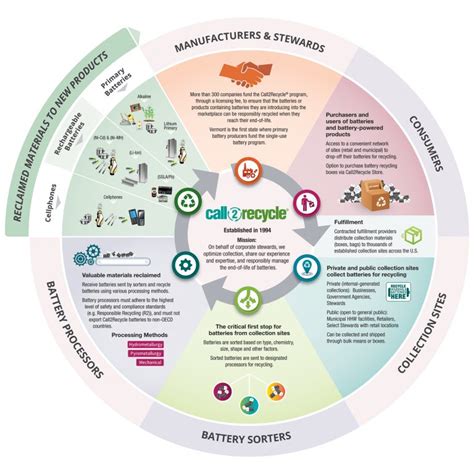 Operational Process Main Process Steps 的图像结果