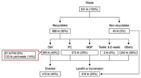 Improving Municipal Solid Waste Management Strategies of Montréal ...