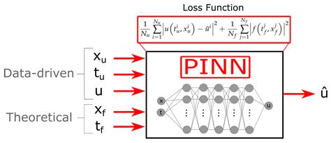 A Comprehensive Analysis of PINNs for Power System Transient Stability