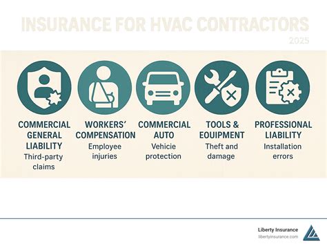 Insurance for HVAC Contractors: 5 Essential Protections