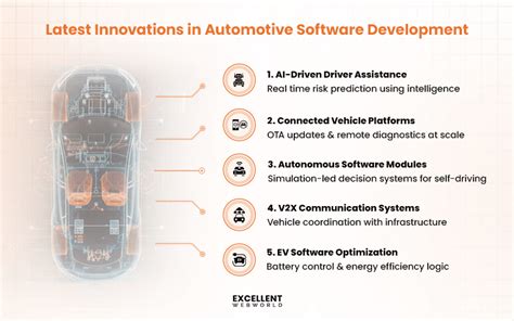Image result for Automotive Software Development Process