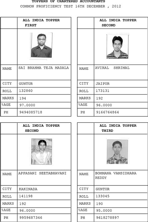 CPT (Paper Pencil Mode) Dec 2012 – Pass Percentage & List of Toppers
