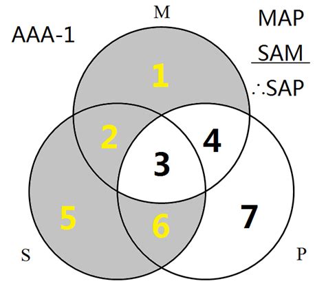 三段论 的图像结果
