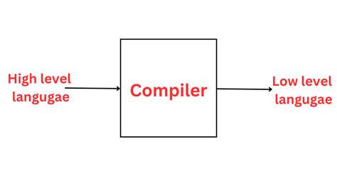 Image result for What Is Compiler