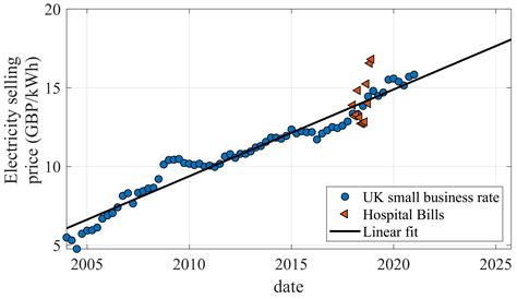 Optimising Electrical Power Supply Sustainability Using a Grid ...