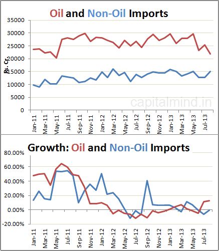 Charts: Imports Flat, Exports Up 13% in August 2013 » Capitalmind ...