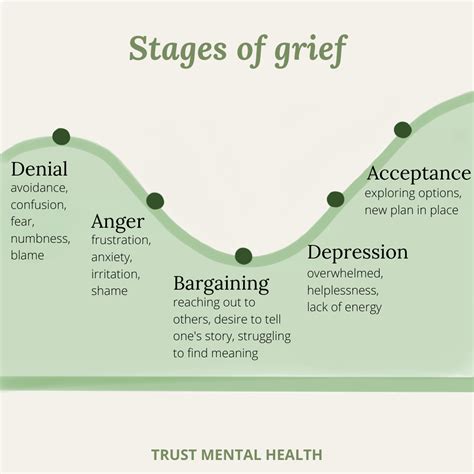The Seven Stages Of Grief Stages Of Grief Grief Worksheets Seven/stages ...
