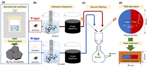 N-Type Nanocomposite Films Combining SWCNTs, Bi2Te3 Nanoplates, and ...