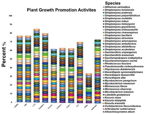 Synergistic Plant-Microbe Interactions between Endophytic ...