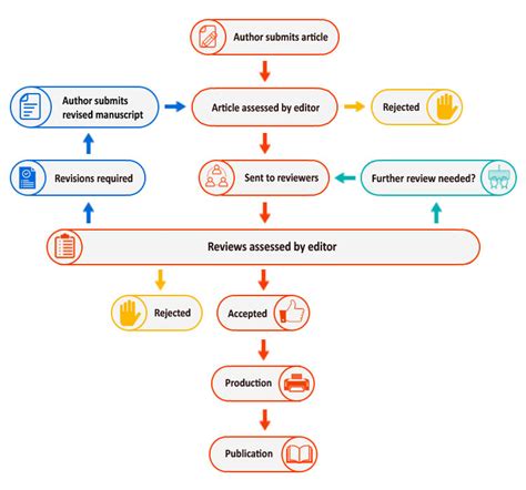 Image result for Peer Review Process Example