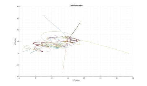 Image result for Verlet Integration