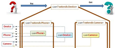 Image result for wildcard in java generics