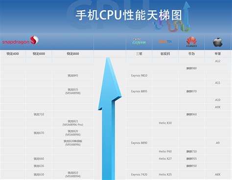 手机cpu天梯图2017 _排行榜大全