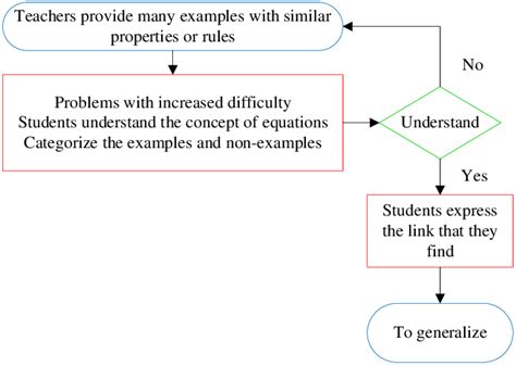 Image result for Inductive Thinking