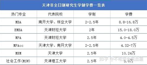 2022年天津地区专业硕士（非全日制研究生）学制学费一览表 - 知乎