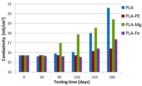 Mechanical and Thermal Properties of Polylactide (PLA) Composites ...