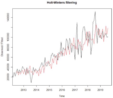 Image result for Winters Exponential Smoothing