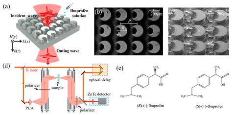 Terahertz Sensing for R/S Chiral Ibuprofen via All-Dielectric ...