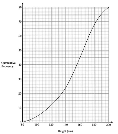 Cumulative Frequency Graph 的图像结果