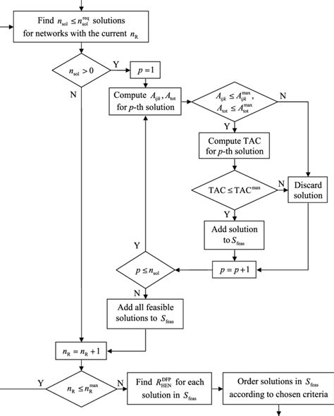 Multi-Objective Optimization Flow Chart 的图像结果