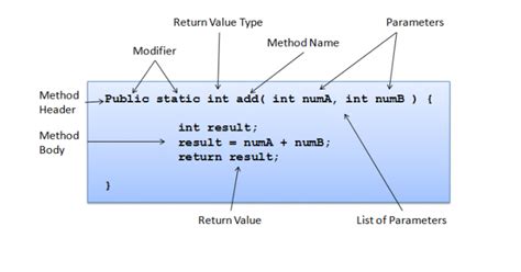 Image result for How to Write Methods in Java