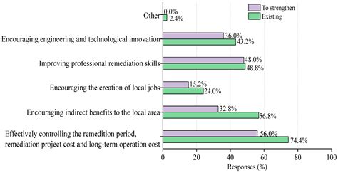 A Questionnaire Survey on Contaminated Site Regulators’ View of ...