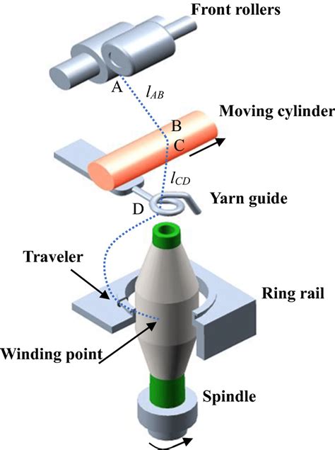 Image result for Spinning Process