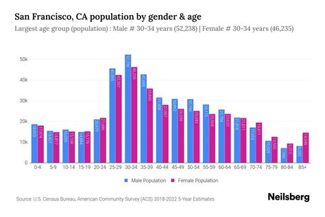 San Francisco, CA Population by Gender - 2024 Update | Neilsberg