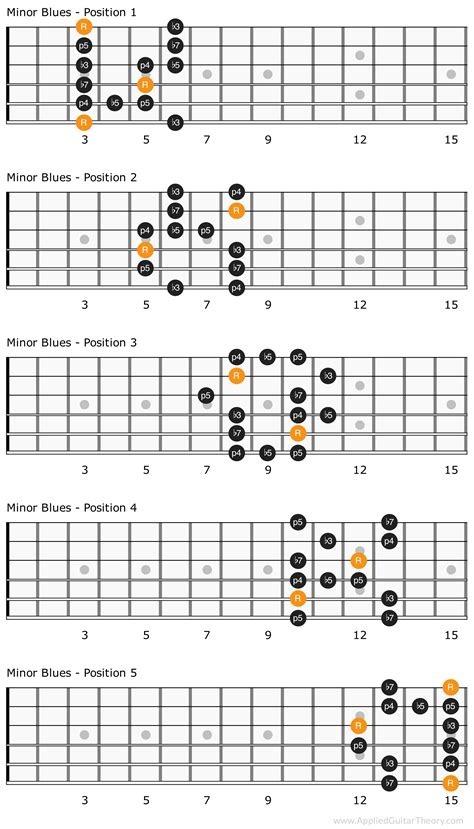 The blues scale – Artofit