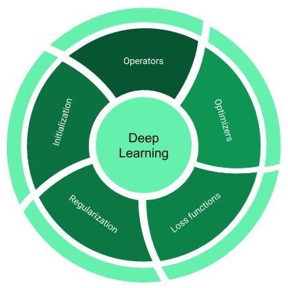 Image result for Python Deep Learning Library
