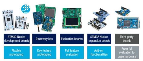STM32 Development Boards and Kits – STMicroelectronics | DigiKey