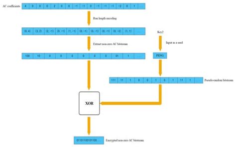 A Joint Encryption and Compression Algorithm for Multiband Remote ...