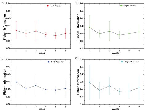 Entropy-Complexity Characterization of Brain Development in Chickens