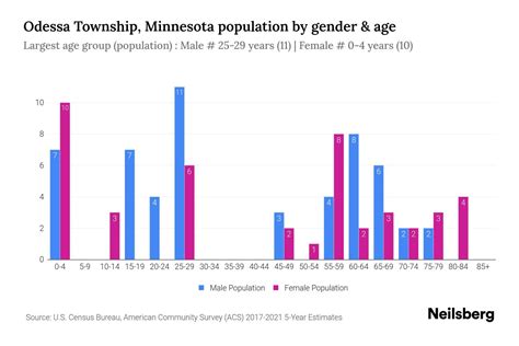 Odessa Township, Minnesota Population by Gender - 2023 Odessa Township ...