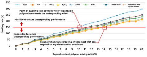 Analysis of Expansion Characteristics According to Deterioration ...