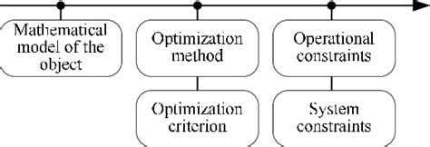 Image result for Basic Concepts of Optimisation Algorithm
