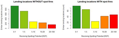 An Operationally Relevant Framework for Mapping Spot Fire Transmission ...