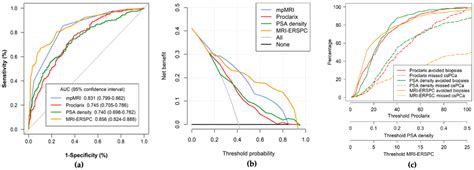 Comparison of Proclarix, PSA Density and MRI-ERSPC Risk Calculator to Select Patients for ...