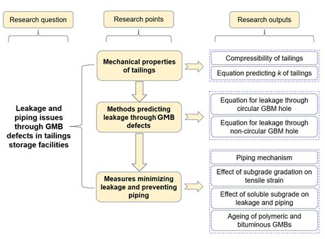 The Application of Geosynthetics in Tailings Storage Facilities: A ...
