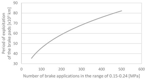 Prediction of Brake Pad Wear of Trucks Transporting Oversize Loads ...