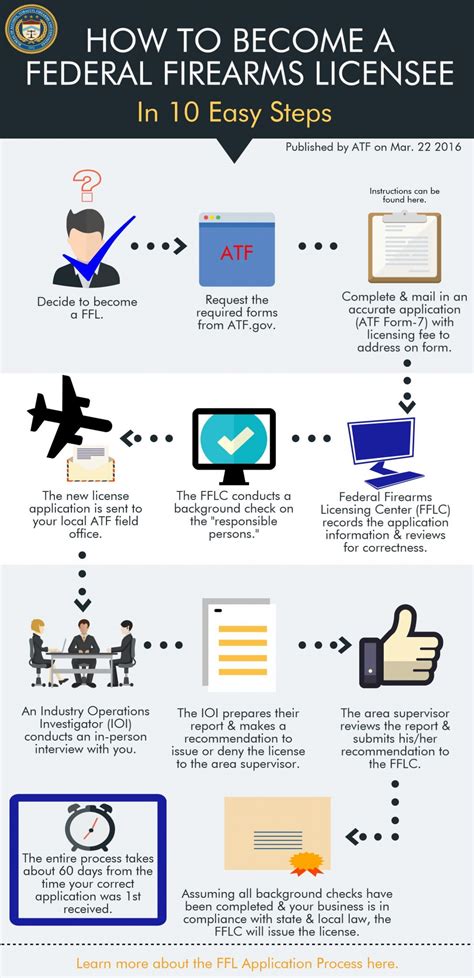 [How-To] Get Your FFL License: Step-By-Step Guide - Pew Pew Tactical