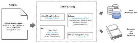Entity Linking via Symmetrical Attention-Based Neural Network and ...