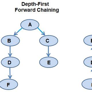 Image result for Forward Chaining Method Procedure