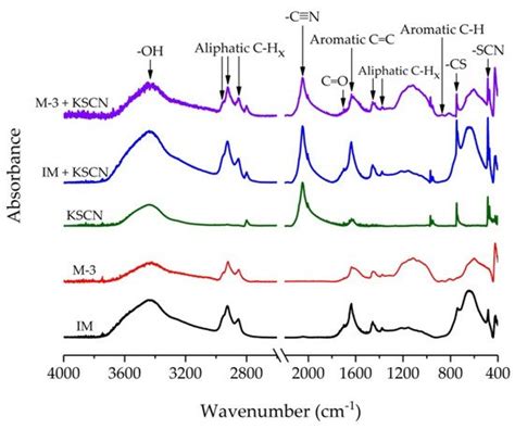 Study of Organic Matter of Unconventional Reservoirs by IR Spectroscopy ...